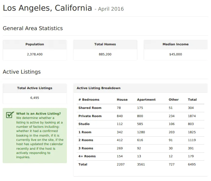 Los Angeles active Airbnb listings