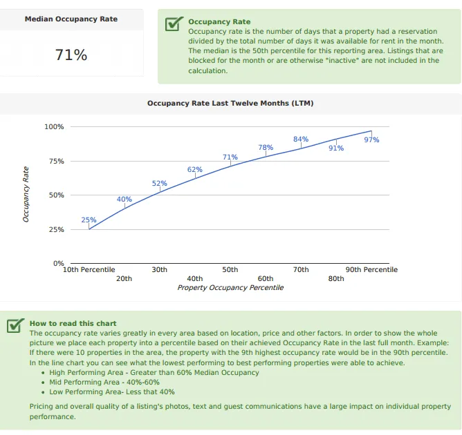 San Francisco occupancy rate