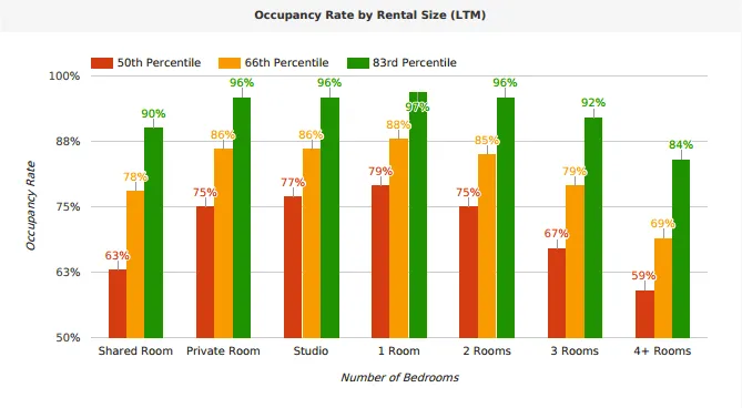 San Francisco occupancy rate